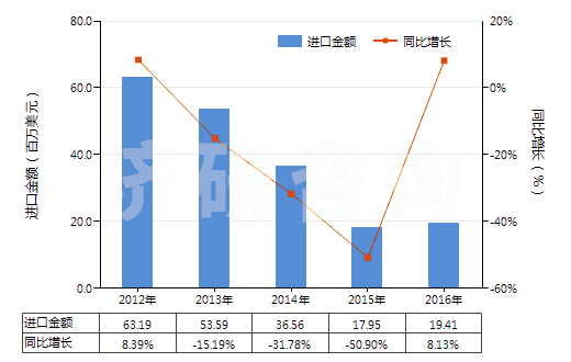2012-2016年中國瀝青焦(HS27082000)進口總額及增速統(tǒng)計